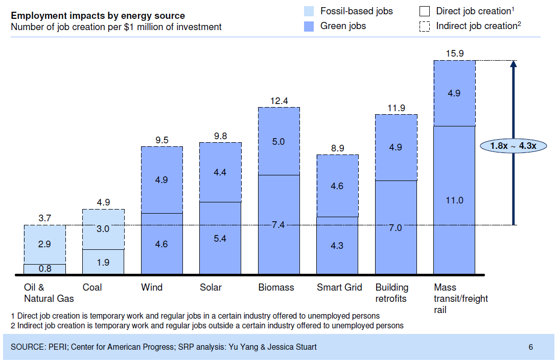 Jobs in de energiesector: cleantech versus fossiel