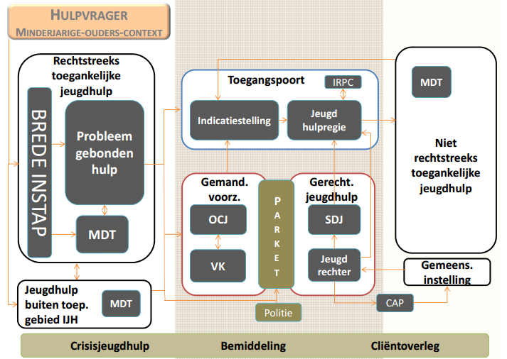 Aangezien men hieromtrent stappen moest ondernemen, is het nieuwe decreet inzake Integrale Jeugdhulp tot stand gekomen in 2003.