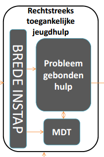 2.2.2 Doelstelling 2: Tijdig toegang krijgen tot de jeugdhulp Doelstelling 2 houdt in dat ze mensen zo eenvoudig, snel en gepast mogelijk kunnen doorverwijzen.