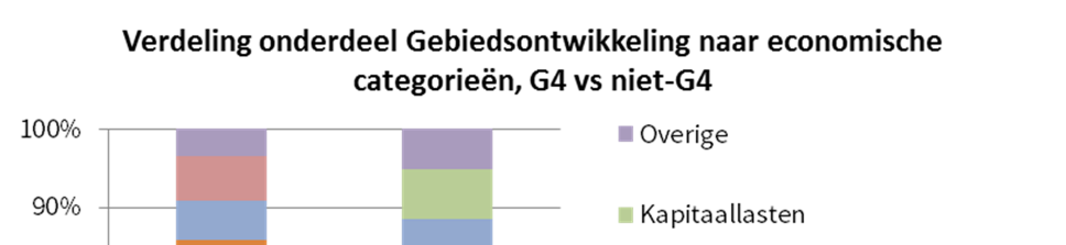 Analyse economische categorieën Gebiedsontwikkeling In Figuur 0 is de verdeling van