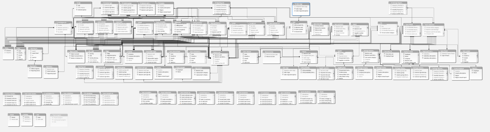 Structuur database BI tool (power pivot) Time dependend