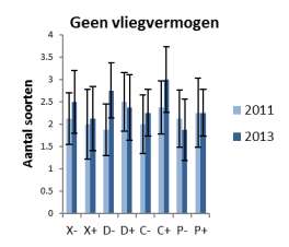 Figuur 8.13: Gemiddeld aantal bemonsterde soorten loopkevers met (rechts) en zonder (links) vliegvermogen(± s.e.) voor (2011) en na (2013) uitvoering van de beheerexperimenten. 8.4.