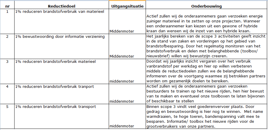 Uitgangssituatie ten opzichte van sectorgenoten op projecten; Uitgangssituatie ten