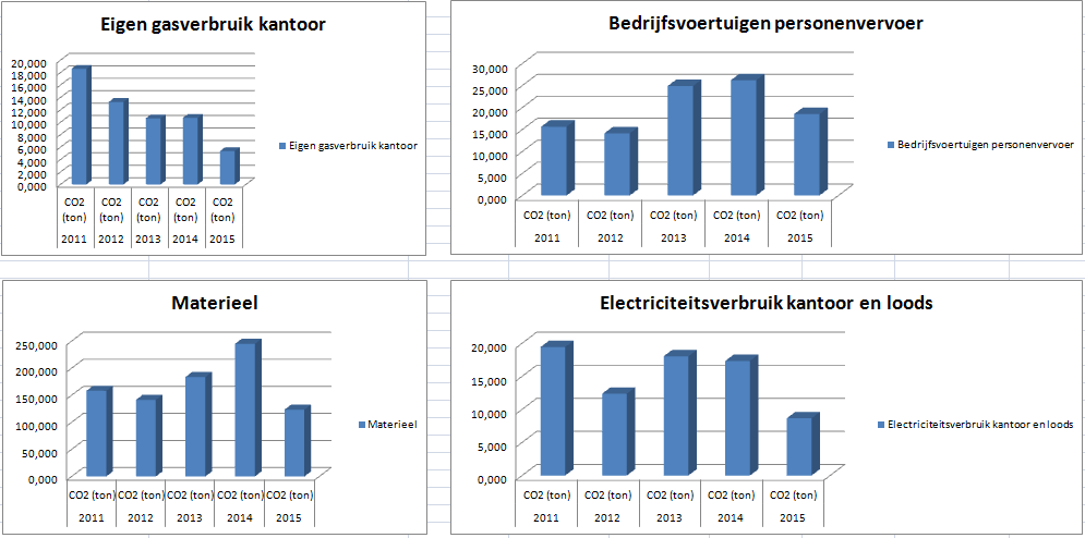 6 Trends (organisatie en projecten) 2015 Het nieuwe rijden / Brandstoffen