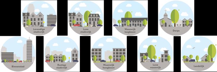 We onderscheiden 9 woonmilieus, van landelijk tot binnenstad. De figuur toont de woonmilieus waar de verschillende levensfasen in de afgelopen jaren (2013-2015) naar toe verhuisden.