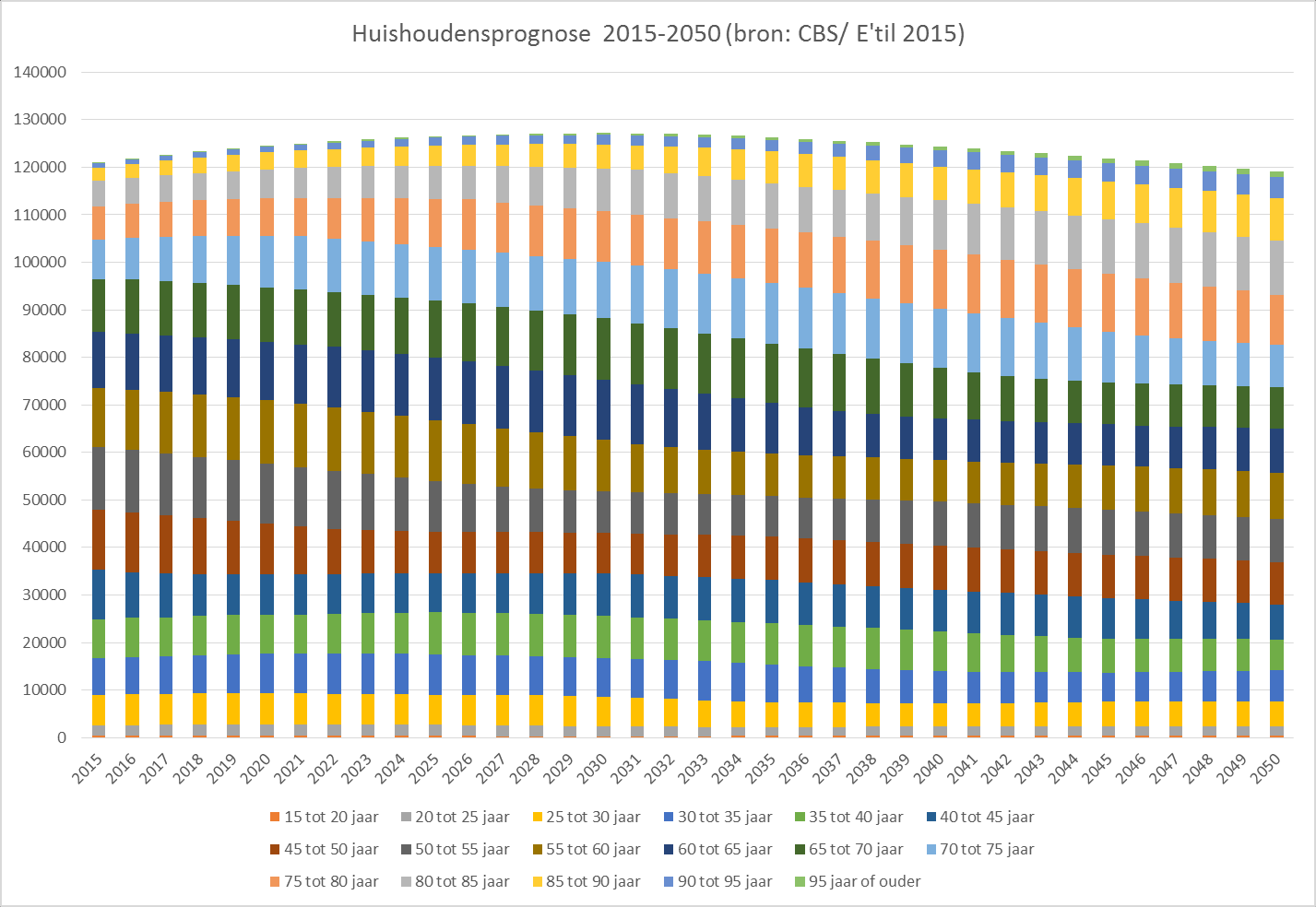 3.3 Woningbehoefte 2015-2025 De woningbehoefte baseren we op de prognose van het aantal huishoudens. In de grafiek is de geprognotiseerde ontwikkeling geschetst in de periode 2015-2050.