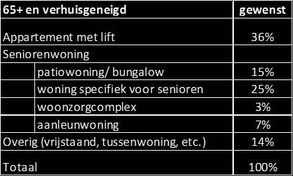 3.4 Woonwensen op basis van leefstijlenonderzoek Limburg (2015) De categorie Seniorenwoning kan per gemeente verder worden uitgesplitst.