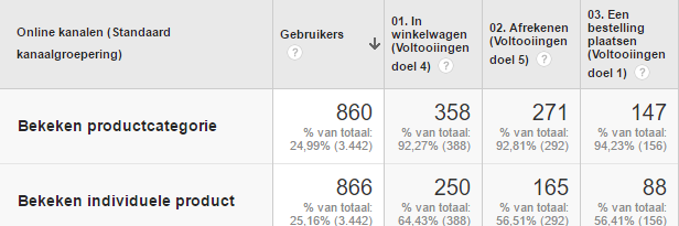 1. Welke impact hebben bekeken productcategorieën op de conversie? Voor een webshop zijn de E-commerce data zoals bestellingen/omzet en gemiddelde orderwaarde zeer belangrijke doelen in de koopfase.