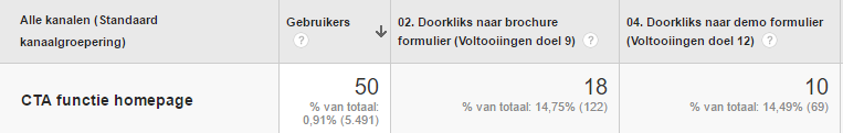 Bijna 50 gebruikers klikken op de call-to-action knop functies op de homepage. Dat is natuurlijk niet veel.