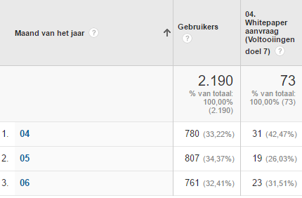 op de conversie te verbeteren. Bijvoorbeeld door een call-to-action voor je klantervaringen te communiceren op de homepage. 6. Welke impact hebben aangevraagde whitepapers op de conversie?