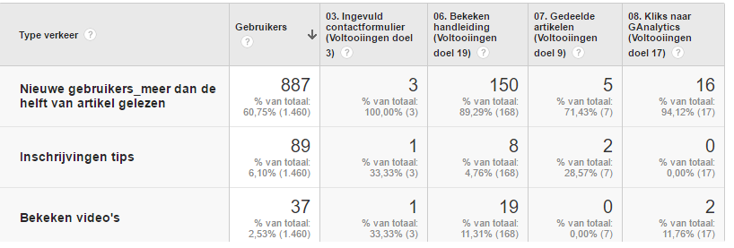 Vervolgens dien je na te denken over een actiegericht doel gericht op je oriënterende gebruikers. Onderstaand enkele voorbeelden om je inspiratie te geven: 1.