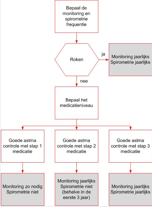 Begeleiding Spreek af hoe de begeleiding eruit gaat zien. Therapietrouw en de persoonlijke doelen in het Individueel Zorgplan van de patiënt staan centraal. POH en huisarts werken nauw samen.