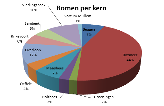 Gemeente Boxmeer Onderwerp: Voorstel tot vaststelling van het boombeheerplan gemeente Boxmeer 2016-2025. Nummer: 6g.