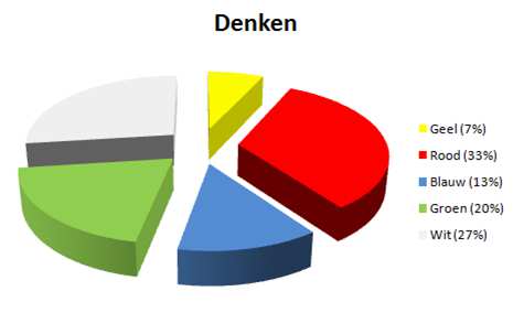 Mini QOS : resultaten Arno Geel: Rood: Blauw: Groen: