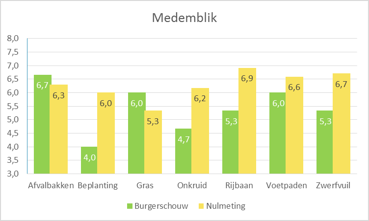 Resultaten Lambertschaag In deze kern hebben bewoners geen locaties geschouwd. Er zijn alleen resultaten van de nulmeting. Resultaten Medemblik Ook in Medemblik zijn de resultaten wisselend.