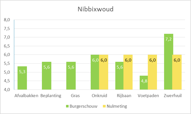 Resultaten Midwoud In Midwoud zijn bijna alle onderdelen beoordeeld met een onvoldoende, kwaliteitsniveau Laag (C). Alleen de rijbanen zijn beoordeeld met een voldoende, kwaliteitsniveau Basis (B).