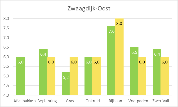 Resultaten Wognum De resultaten in Wognum laten een redelijk gelijkmatig beeld zien. Alle onderdelen scoren een voldoende, kwaliteitsniveau Basis (B).