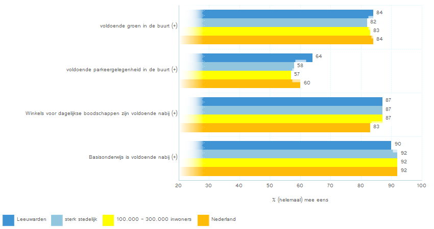 buurtvoorzieningen. Een leefbare buurt vraagt een kwaliteitsvol aanbod aan voorzieningen, die voor diverse doelgroepen uit de bevolking bereikbaar, toegankelijk en toereikend zijn.