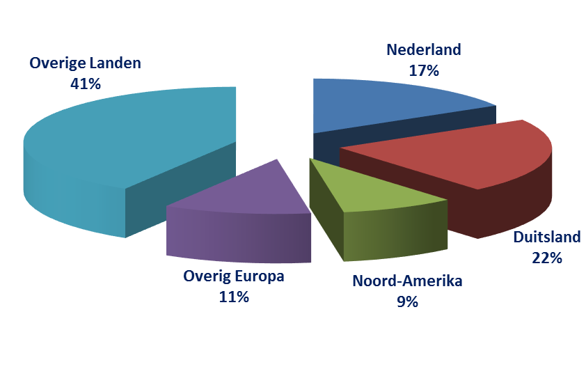 Onderdelen & Accessoires per land Nederland: Hogere onderdelenomzet (7%) door onder andere groeiende verkopen voor E-bike onderdelen zoals batterijen Duitsland: Onderdelenomzet stijgt met 11% ten