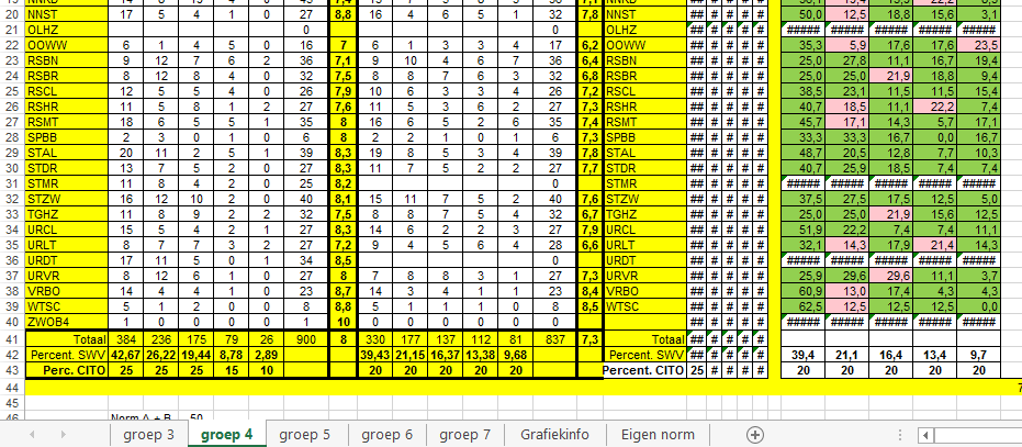 Bij deze verdeling is de citonorm 20-20-20-20-20: 600:100 6,0. Vergelijking t.o.v. de norm laat zien dat deze klas nog steeds een mooie score t.o.v. de cito-norm heeft. 1.4.