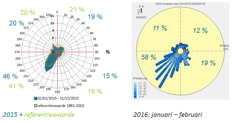 2 METEO Figuur 2 toont de windrozen van 2015 en 2016 (januari februari) en de 30-jarige referentie.