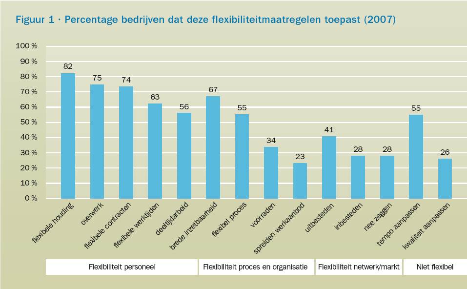 Flexibiliteitmaatregelen in s Bron: Goudswaard et al, 2008 3 Vormen van flexibiliteit Ad hoc flexibilisering: elkaars werk overnemen overwerk uitzendwerk korte duur snelle oplossing bij piek en ziek,