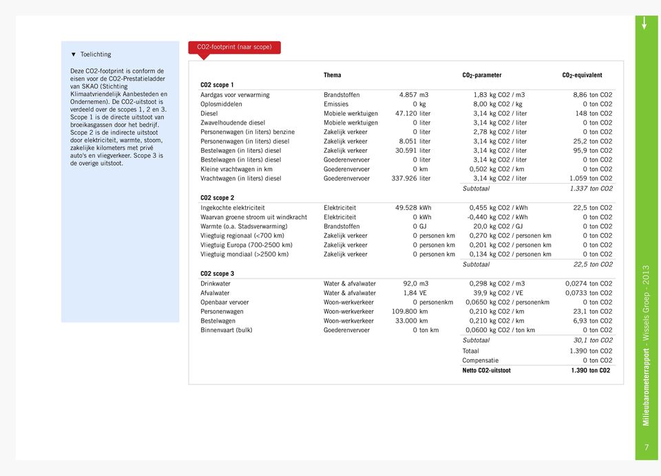 Scope 2 is de indirecte uitstoot door elektriciteit, warmte, stoom, zakelijke kilometers met privé auto's en vliegverkeer. Scope 3 is de overige uitstoot.