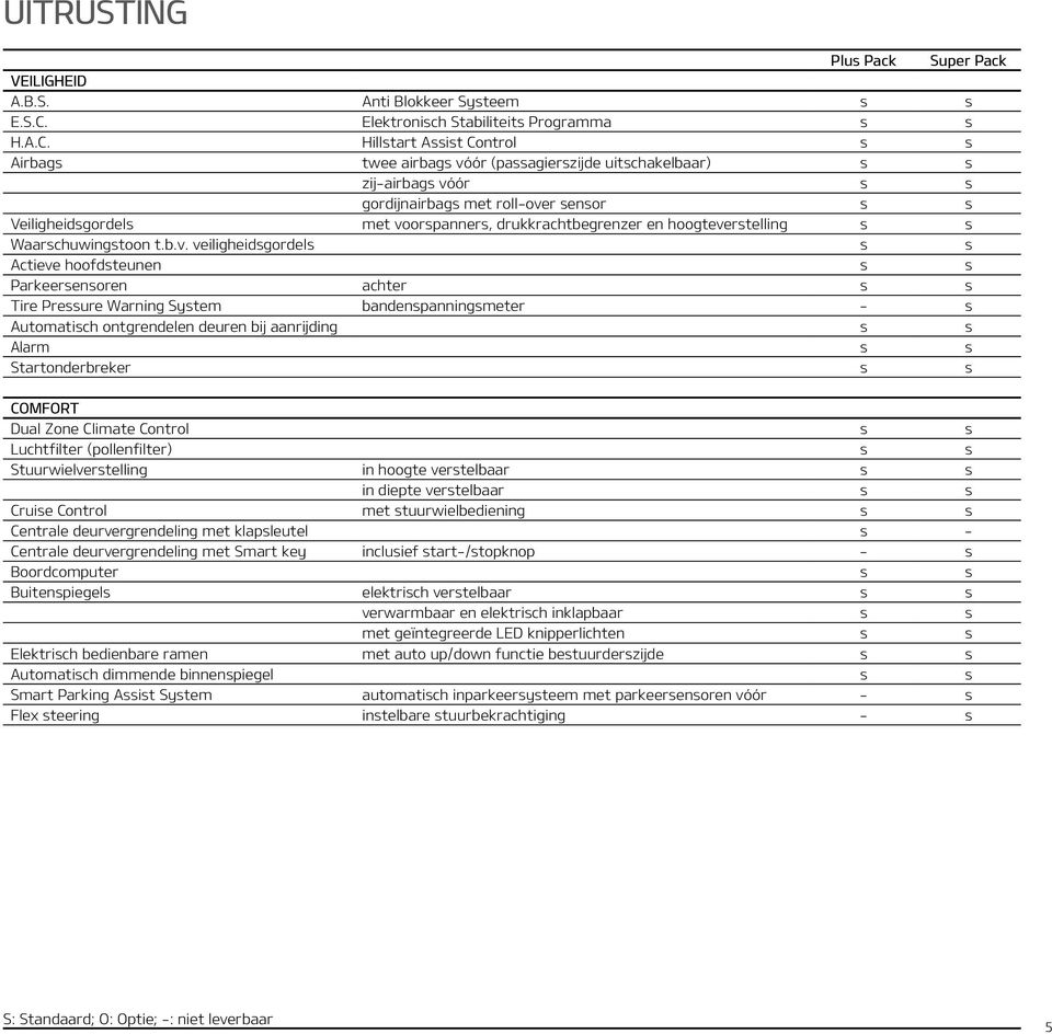 Hillstart Assist Control s s Airbags twee airbags vóór (passagierszijde uitschakelbaar) s s zij-airbags vóór s s gordijnairbags met roll-over sensor s s Veiligheidsgordels met voorspanners,
