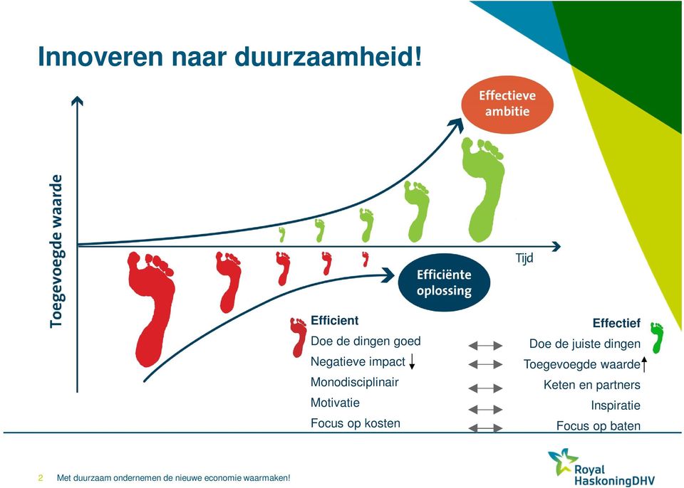 Monodisciplinair Motivatie Focus op kosten Effectief