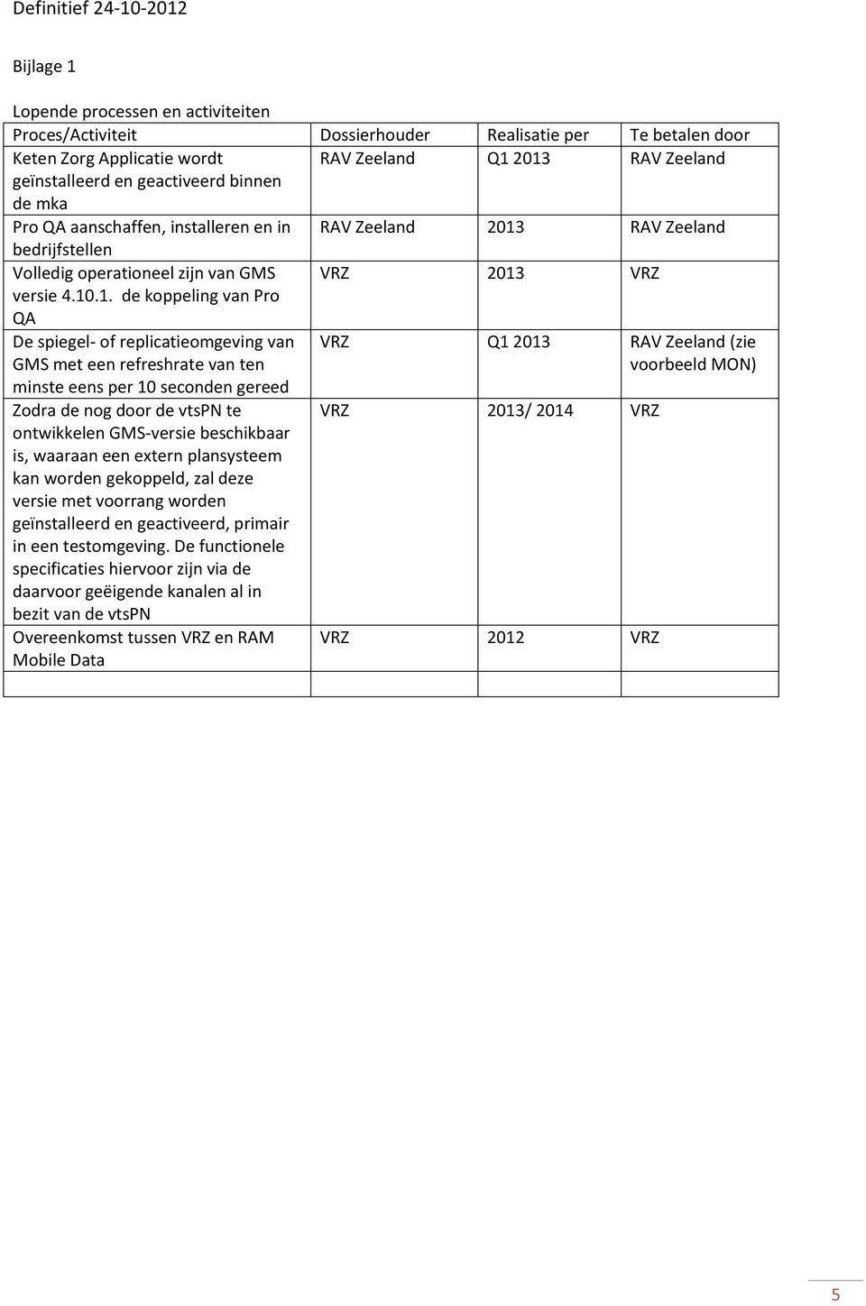 RAV Zeeland bedrijfstellen Volledig operationeel zijn van GMS VRZ 2013