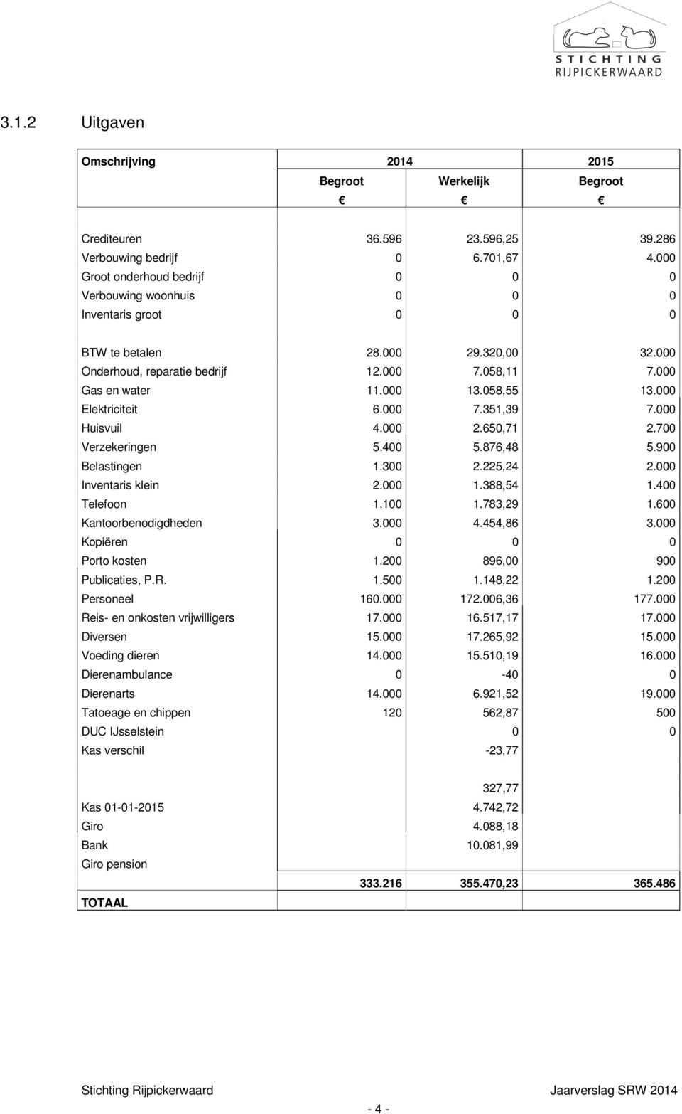 058,55 13.000 Elektriciteit 6.000 7.351,39 7.000 Huisvuil 4.000 2.650,71 2.700 Verzekeringen 5.400 5.876,48 5.900 Belastingen 1.300 2.225,24 2.000 Inventaris klein 2.000 1.388,54 1.400 Telefoon 1.