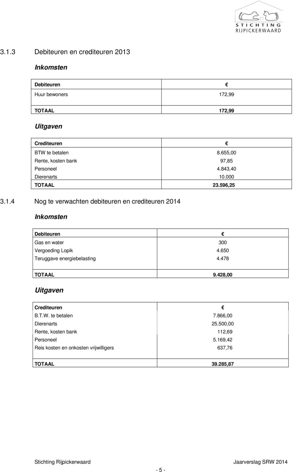 .000 TOTAAL 23.596,25 3.1.4 Nog te verwachten debiteuren en crediteuren 2014 Inkomsten Debiteuren Gas en water 300 Vergoeding Lopik 4.