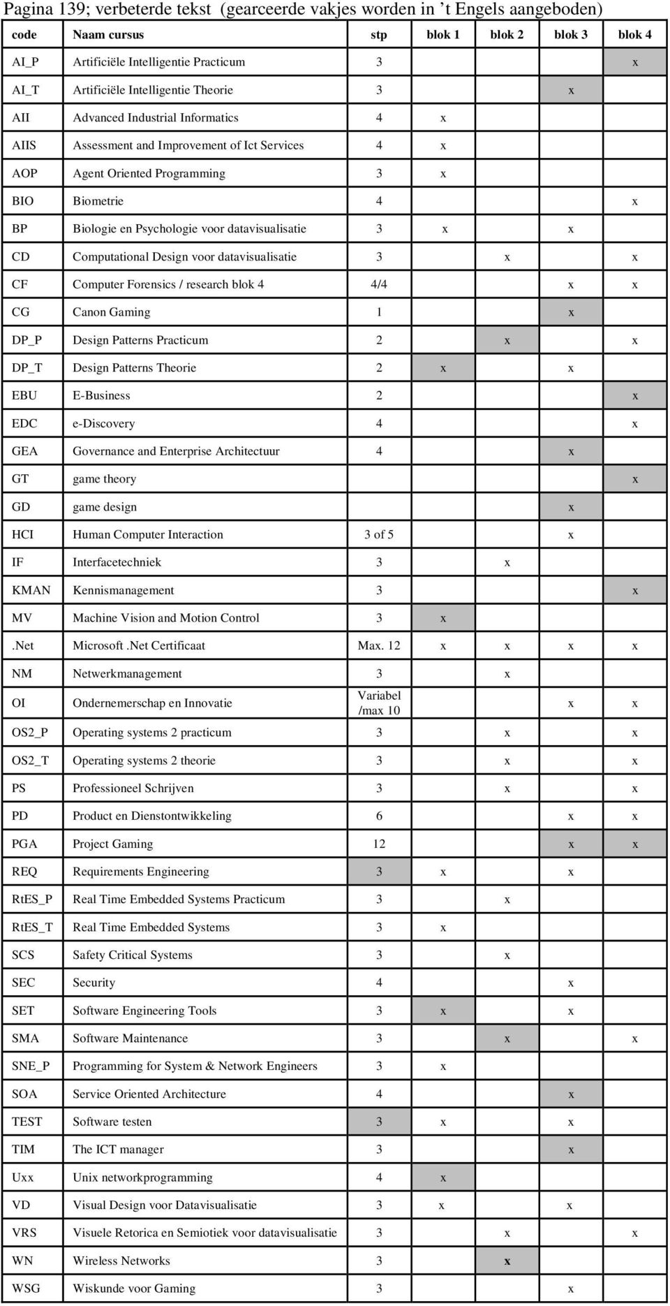 voor datavisualisatie 3 x x CD Computational Design voor datavisualisatie 3 x x CF Computer Forensics / research blok 4 4/4 x x CG Canon Gaming x DP_P Design Patterns Practicum 2 x x DP_T Design