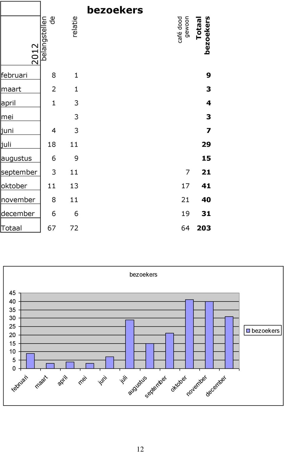 13 17 41 november 8 11 21 40 december 6 6 19 31 Totaal 67 72 64 203 bezoekers 45 40 35 30 25 20