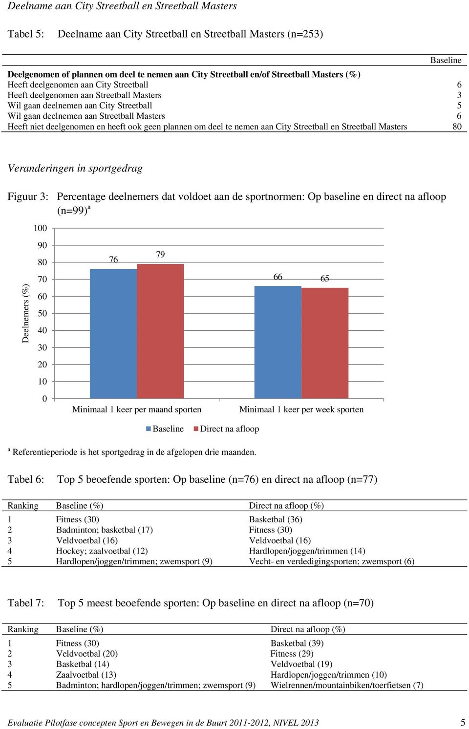 en heeft ook geen plannen om deel te nemen aan City Streetball en Streetball Masters 80 Veranderingen in sportgedrag Figuur 3: Percentage deelnemers dat voldoet aan de sportnormen: Op baseline en