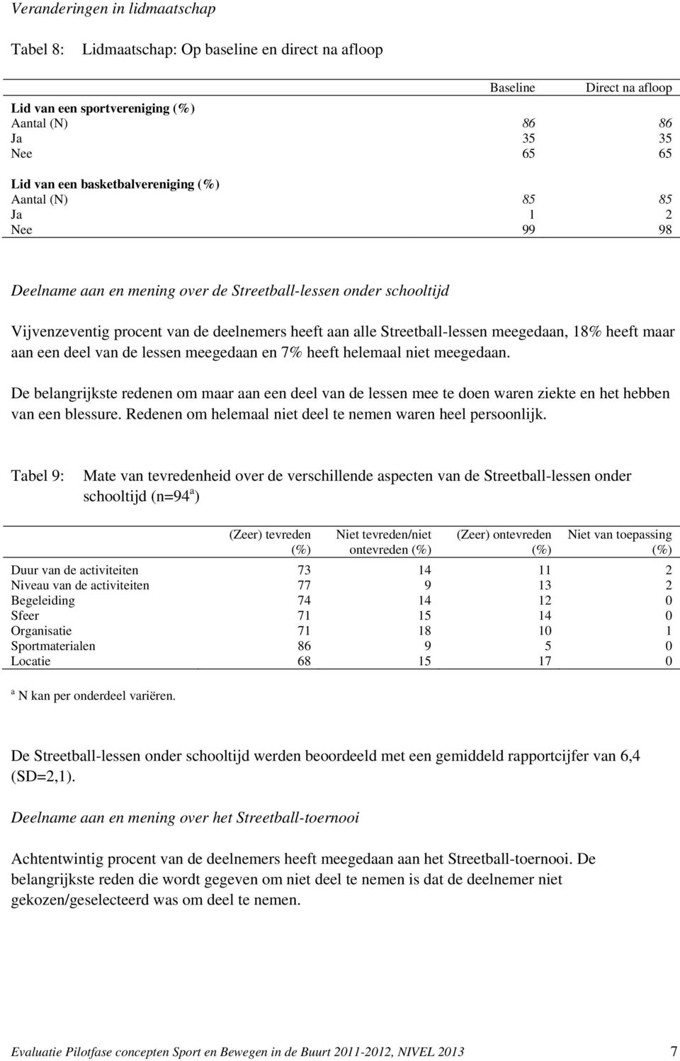 aan een deel van de lessen meegedaan en 7% heeft helemaal niet meegedaan. De belangrijkste redenen om maar aan een deel van de lessen mee te doen waren ziekte en het hebben van een blessure.