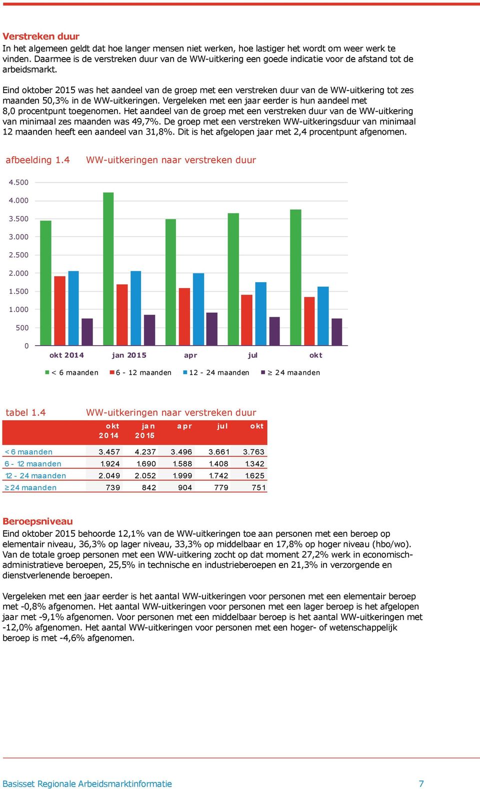 Eind ober 2015 was het aandeel van de groep met een verstreken duur van de WW-uitkering tot zes maanden 50,3% in de WW-uitkeringen.