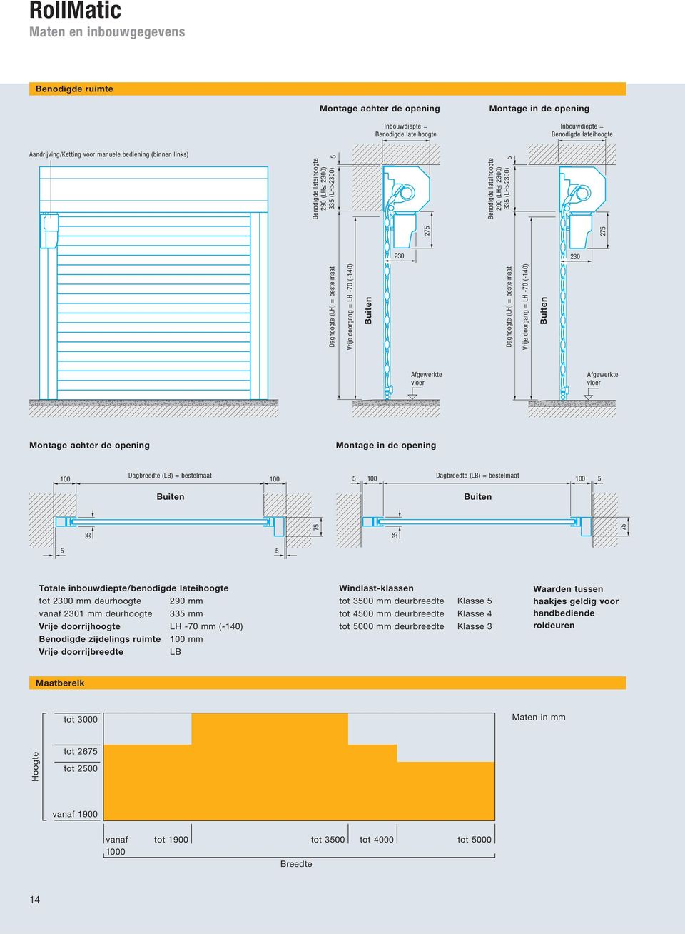 100 35 75 275 230 Afgewerkte vloer OFF Montage achter de opening Montage in de opening 5 100 100 5 35 75 Daghoogte (LH) = bestelmaat Vrije doorgang = LH -70 (-140) Buiten Daghoogte (LH) = bestelmaat