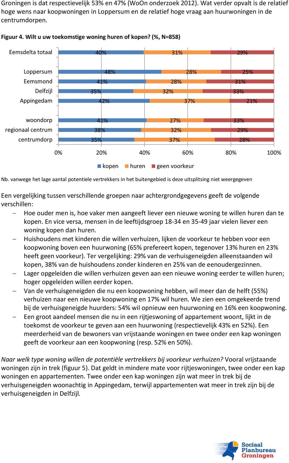 (%, N=858) Eemsdelta totaal 40% 31% Loppersum Eemsmond Delfzijl Appingedam 48% 41% 35% 42% 32% 37% 25% 31% 33% 21% woondorp regionaal centrum centrumdorp 38% 35% 41% 27% 32% 37% 33% 0% 20% 40% 60%