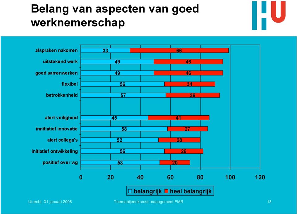 veiligheid 45 41 innitiatief innovatie 58 27 alert collega's initiatief