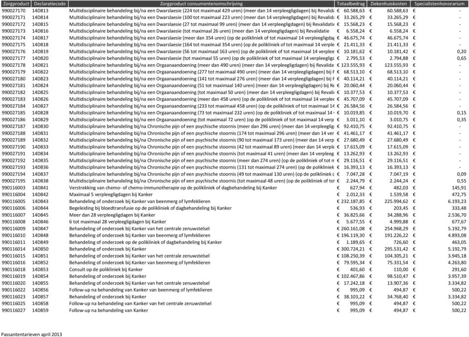 265,29-990027172 14D815 Multidisciplinaire behandeling bij/na een Dwarslaesie (27 tot maximaal 99 uren) (meer dan 14 verpleegligdagen) bij Revalidatie 15.568,23 15.