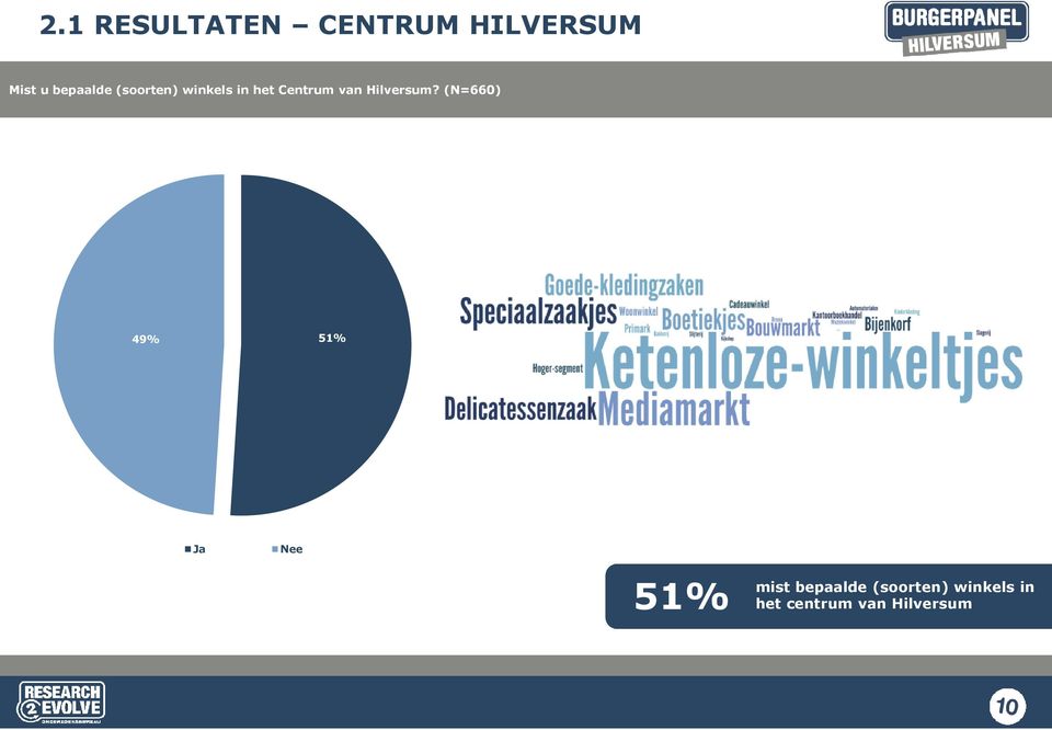 (N=660) 49% 51% Ja Nee 51% mist