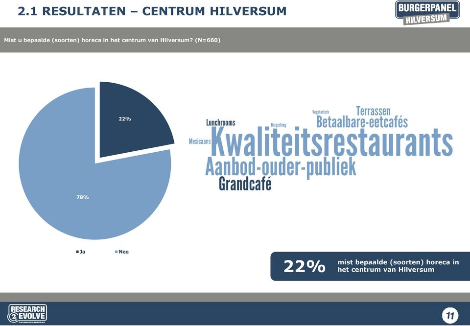 (N=660) 22% 78% Ja Nee 22% mist