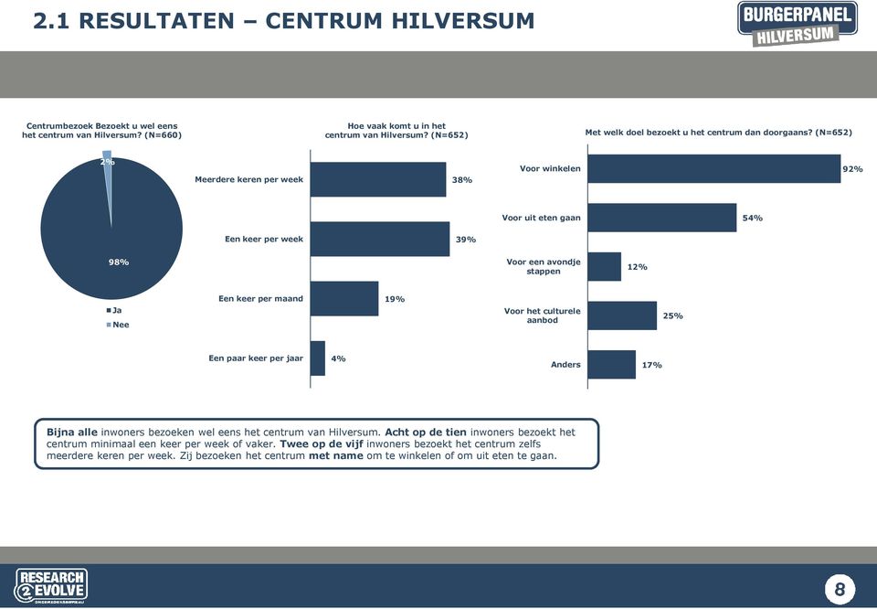culturele aanbod 25% Een paar keer per jaar 4% Anders 17% Bijna alle inwoners bezoeken wel eens het centrum van Hilversum.
