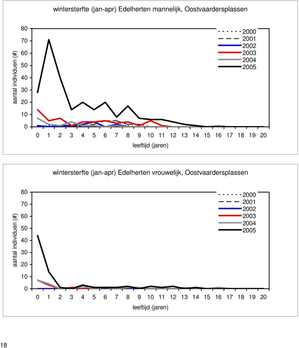 wintersterfte (jan-apr) Edelherten vrouwelijk, Oostvaardersplassen aantal individuen (#) 80 70 60 50 40 30 
