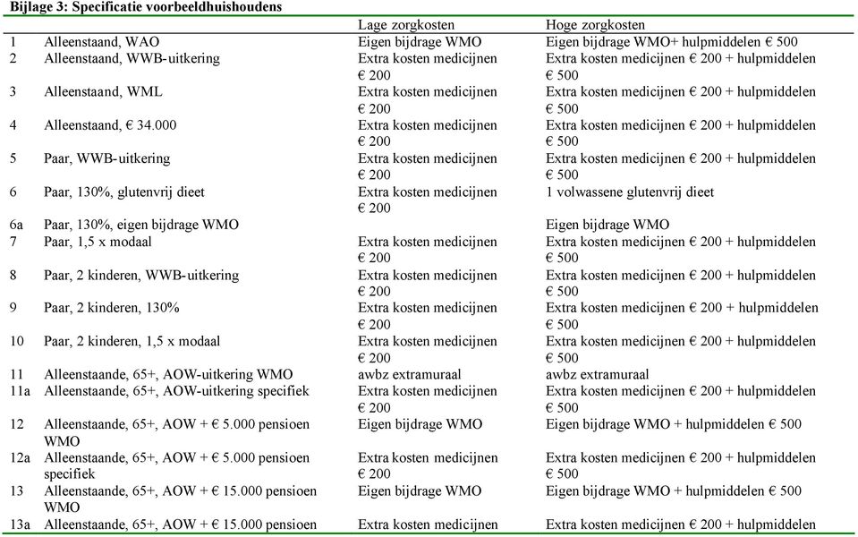 000 Extra kosten medicijnen Extra kosten medicijnen + hulpmiddelen 5 Paar, WWB-uitkering Extra kosten medicijnen Extra kosten medicijnen + hulpmiddelen 6 Paar, 130%, glutenvrij dieet Extra kosten