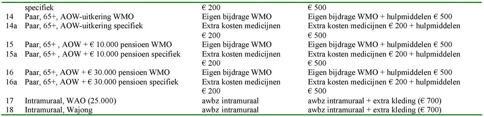 000 pensioen specifiek Extra kosten medicijnen Extra kosten medicijnen + hulpmiddelen 16 Paar, 65+, AOW + 30.