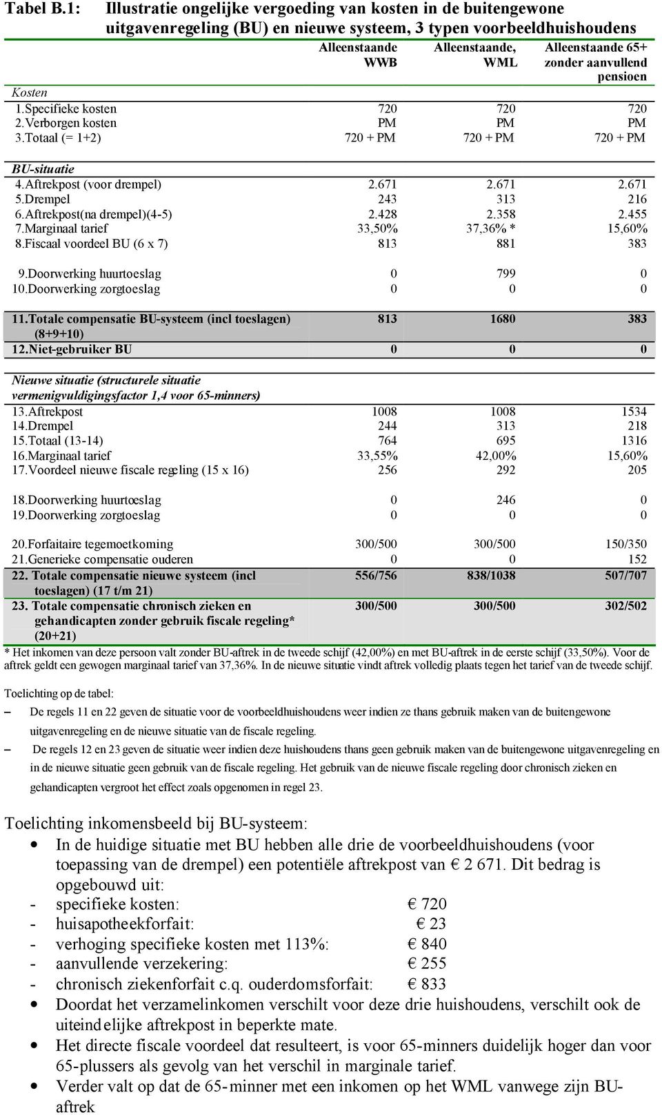 aanvullend pensioen Kosten 1.Specifieke kosten 720 720 720 2.Verborgen kosten PM PM PM 3.Totaal (= 1+2) 720 + PM 720 + PM 720 + PM BU-situatie 4.Aftrekpost (voor drempel) 2.671 2.671 2.671 5.