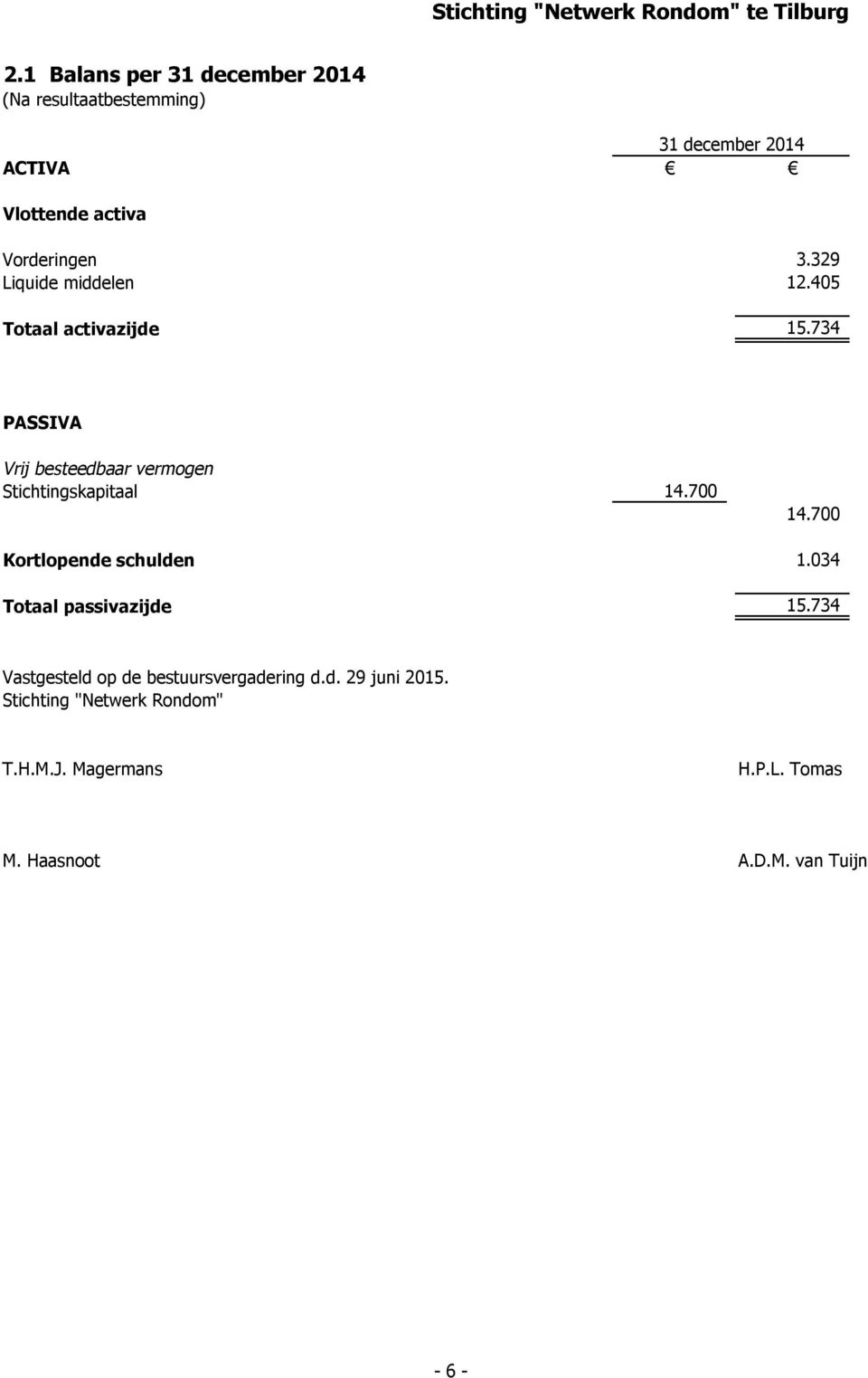 734 PASSIVA Vrij besteedbaar vermogen Stichtingskapitaal 14.700 14.700 Kortlopende schulden 1.