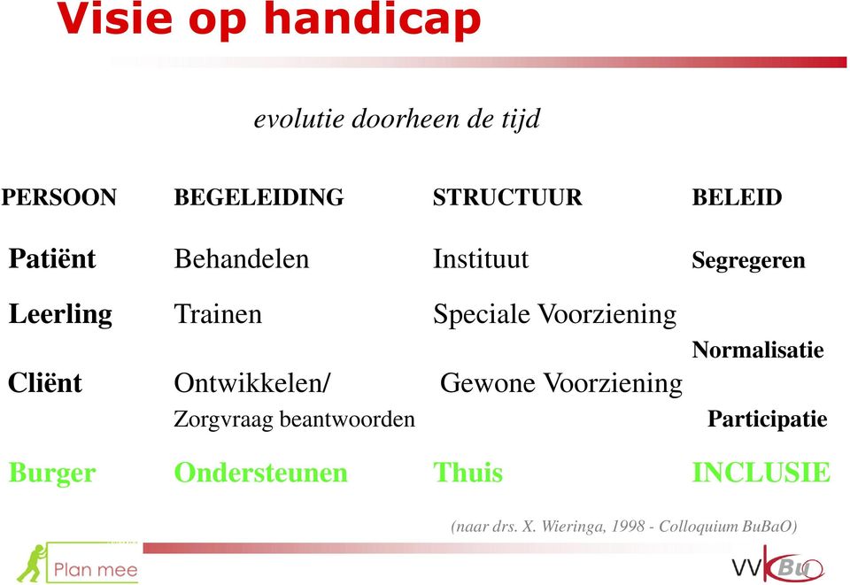 Cliënt Ontwikkelen/ Gewone Voorziening Zorgvraag beantwoorden Normalisatie